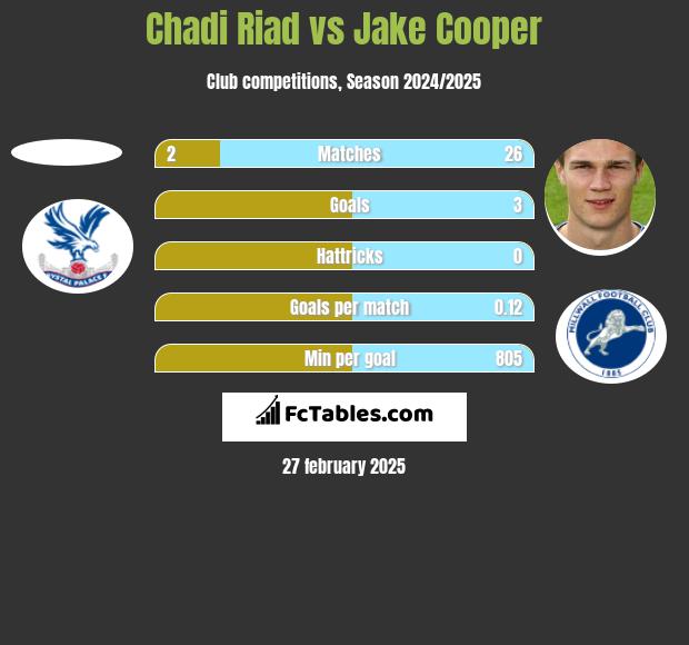 Chadi Riad vs Jake Cooper h2h player stats