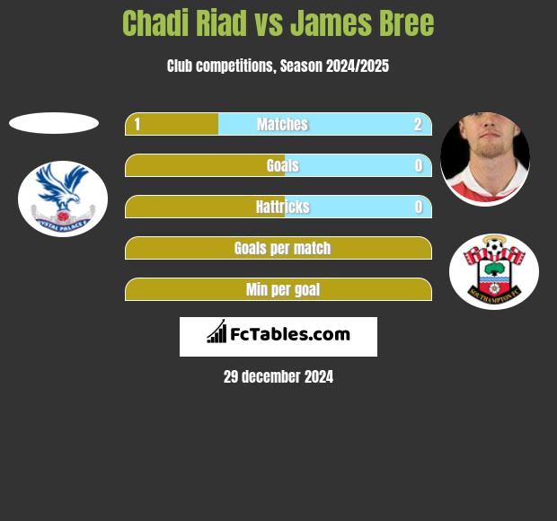 Chadi Riad vs James Bree h2h player stats