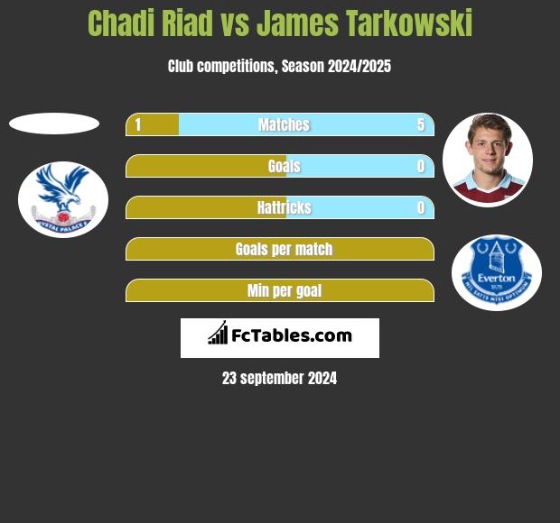 Chadi Riad vs James Tarkowski h2h player stats