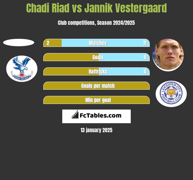 Chadi Riad vs Jannik Vestergaard h2h player stats