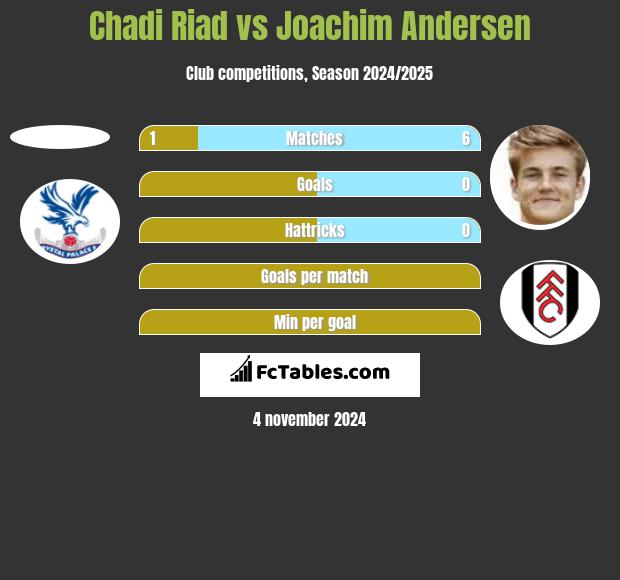 Chadi Riad vs Joachim Andersen h2h player stats