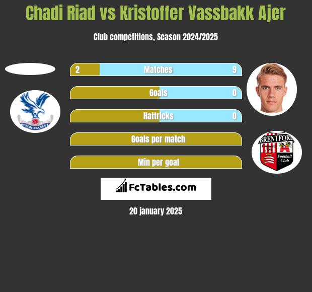 Chadi Riad vs Kristoffer Vassbakk Ajer h2h player stats