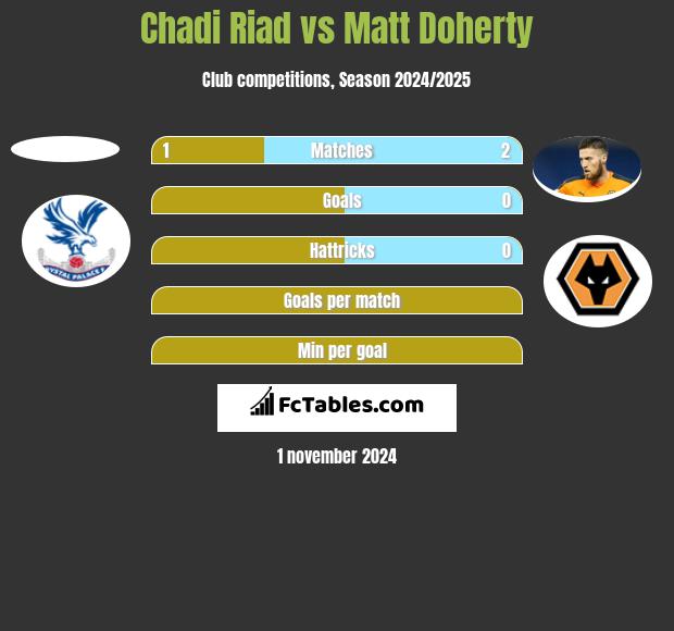 Chadi Riad vs Matt Doherty h2h player stats