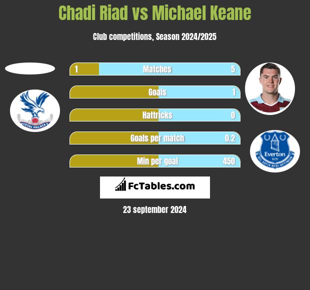 Chadi Riad vs Michael Keane h2h player stats