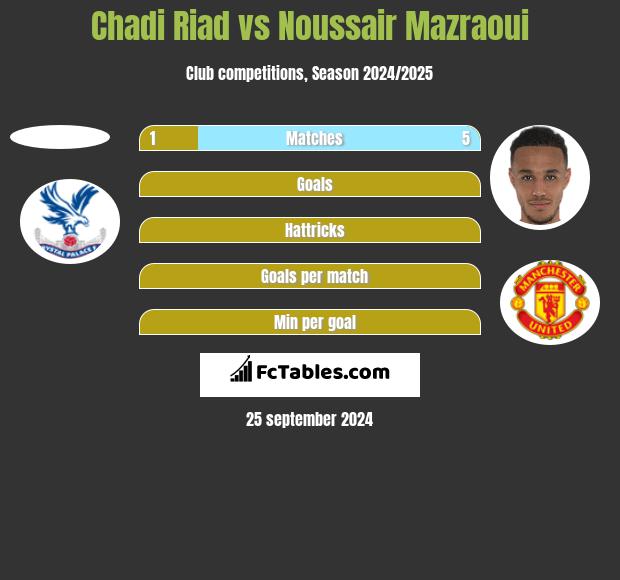 Chadi Riad vs Noussair Mazraoui h2h player stats