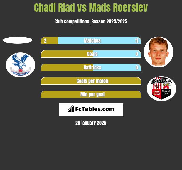 Chadi Riad vs Mads Roerslev h2h player stats