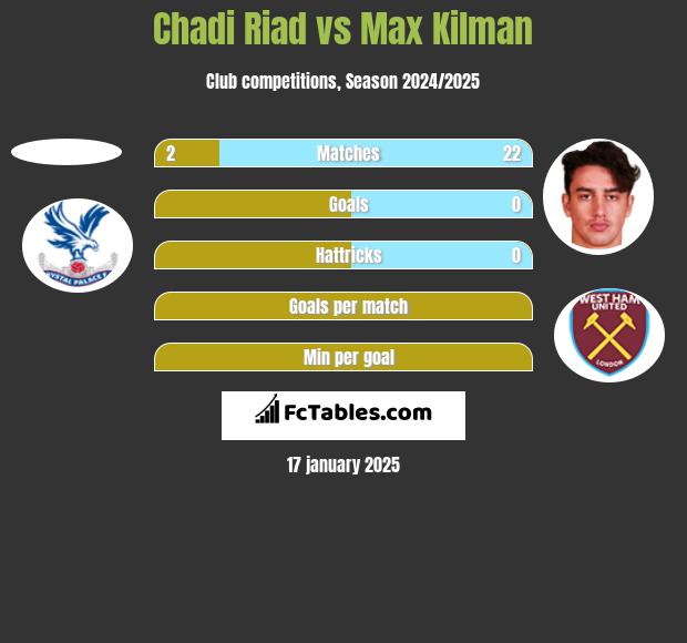 Chadi Riad vs Max Kilman h2h player stats