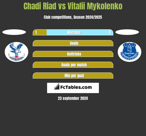 Chadi Riad vs Vitalii Mykolenko h2h player stats