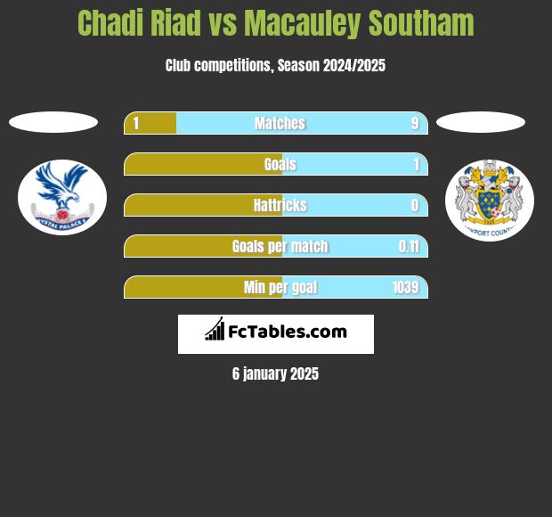 Chadi Riad vs Macauley Southam h2h player stats