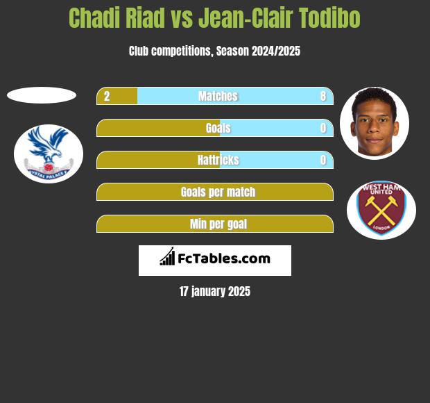 Chadi Riad vs Jean-Clair Todibo h2h player stats