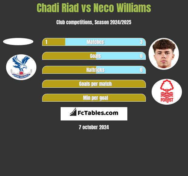 Chadi Riad vs Neco Williams h2h player stats