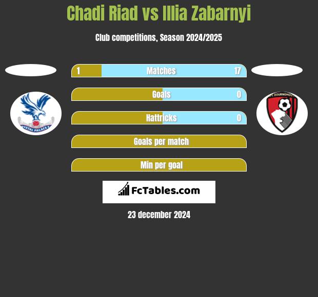 Chadi Riad vs Illia Zabarnyi h2h player stats