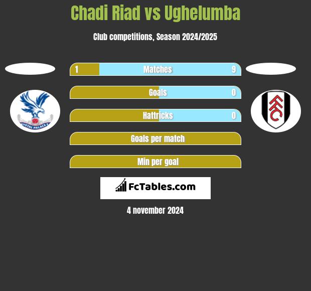 Chadi Riad vs Ughelumba h2h player stats