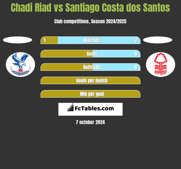 Chadi Riad vs Santiago Costa dos Santos h2h player stats