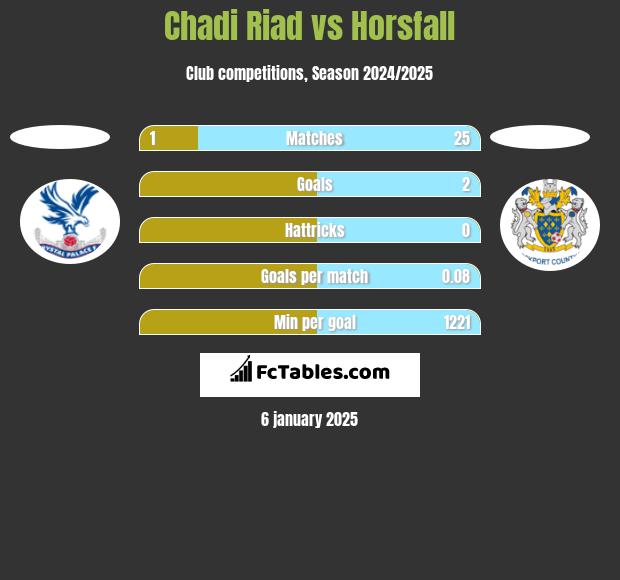 Chadi Riad vs Horsfall h2h player stats