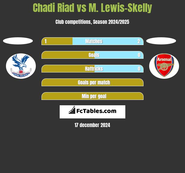 Chadi Riad vs M. Lewis-Skelly h2h player stats