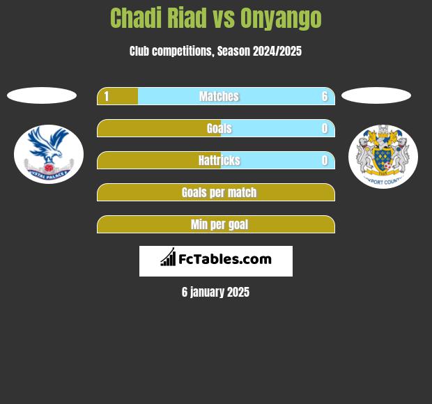 Chadi Riad vs Onyango h2h player stats