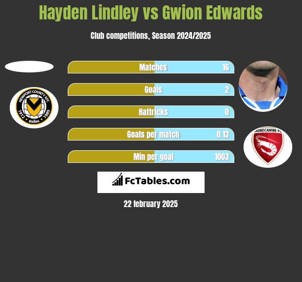 Hayden Lindley vs Gwion Edwards h2h player stats