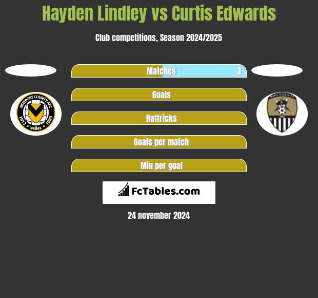 Hayden Lindley vs Curtis Edwards h2h player stats