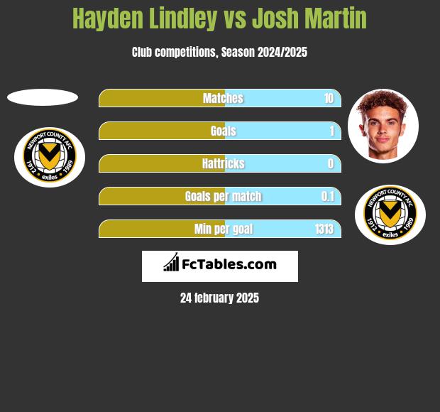 Hayden Lindley vs Josh Martin h2h player stats