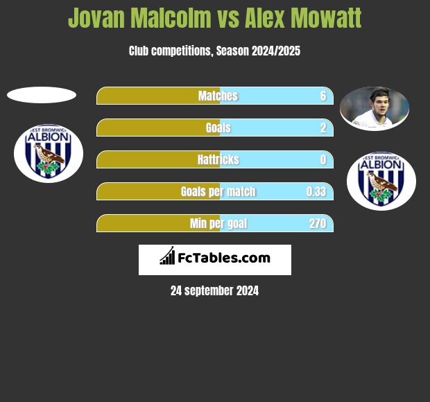 Jovan Malcolm vs Alex Mowatt h2h player stats