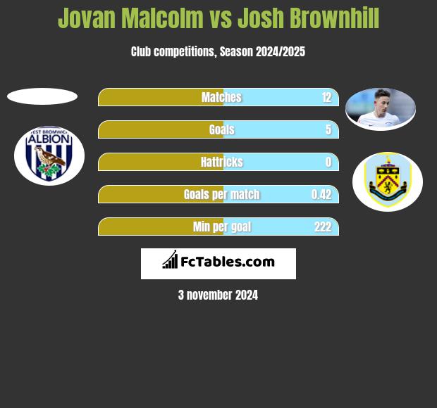 Jovan Malcolm vs Josh Brownhill h2h player stats