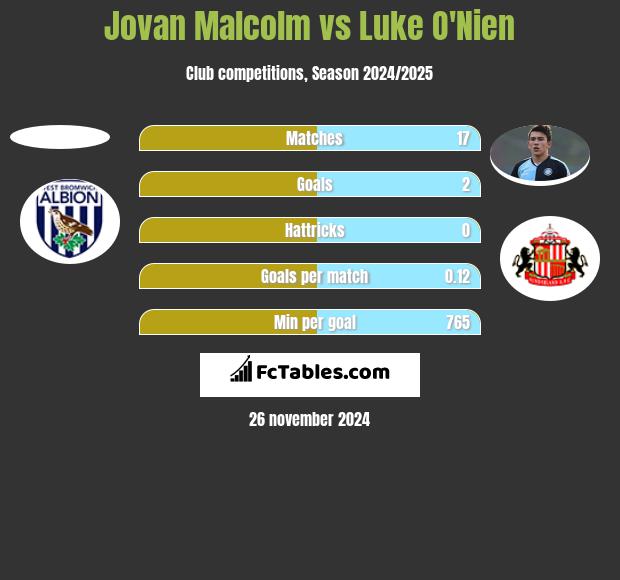 Jovan Malcolm vs Luke O'Nien h2h player stats