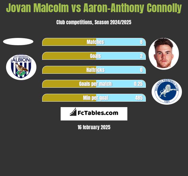 Jovan Malcolm vs Aaron-Anthony Connolly h2h player stats