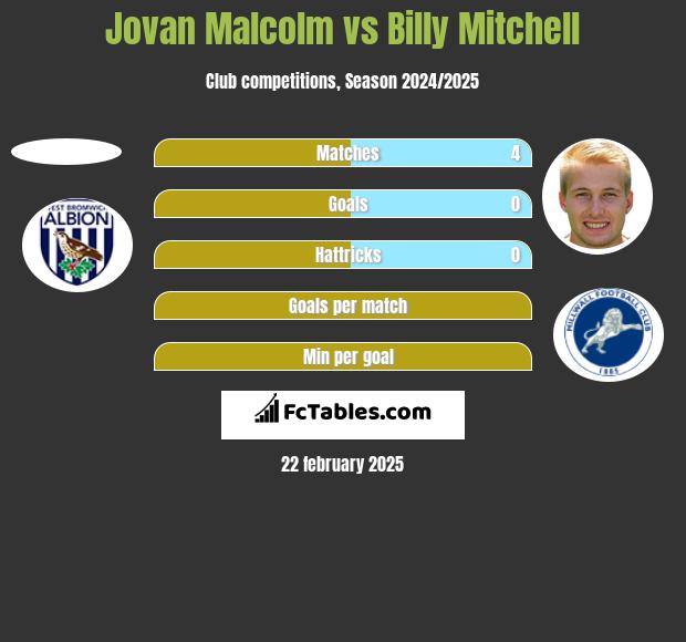 Jovan Malcolm vs Billy Mitchell h2h player stats