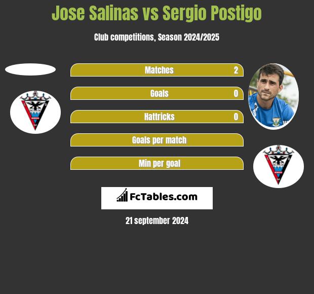 Jose Salinas vs Sergio Postigo h2h player stats