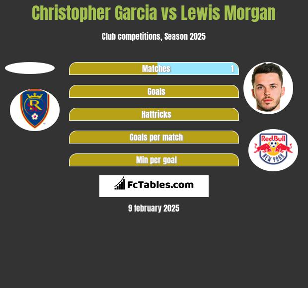 Christopher Garcia vs Lewis Morgan h2h player stats