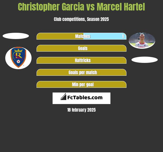 Christopher Garcia vs Marcel Hartel h2h player stats