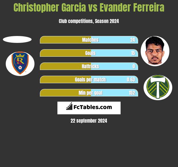 Christopher Garcia vs Evander Ferreira h2h player stats