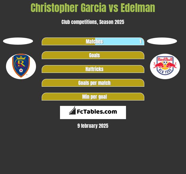 Christopher Garcia vs Edelman h2h player stats