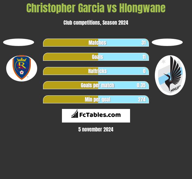 Christopher Garcia vs Hlongwane h2h player stats