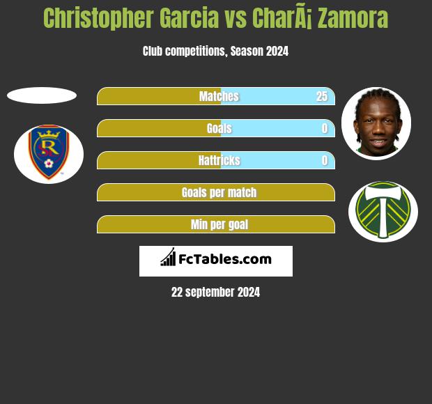 Christopher Garcia vs CharÃ¡ Zamora h2h player stats