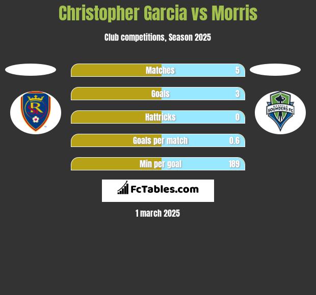 Christopher Garcia vs Morris h2h player stats