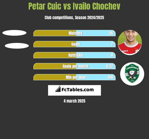 Petar Cuic vs Ivailo Chochev h2h player stats