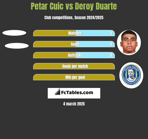 Petar Cuic vs Deroy Duarte h2h player stats