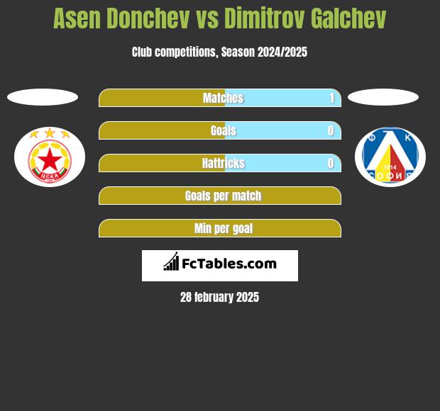 Asen Donchev vs Dimitrov Galchev h2h player stats