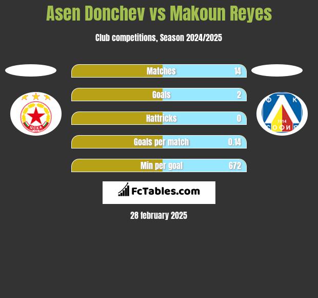 Asen Donchev vs Makoun Reyes h2h player stats