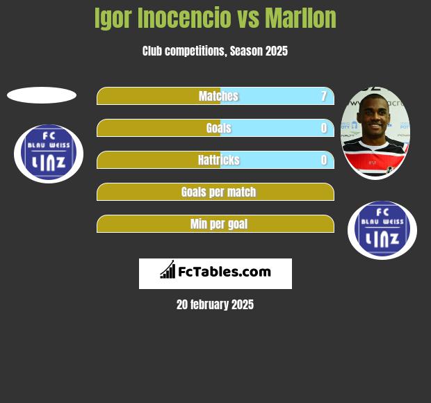 Igor Inocencio vs Marllon h2h player stats