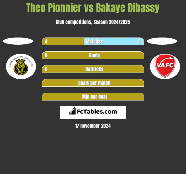 Theo Pionnier vs Bakaye Dibassy h2h player stats