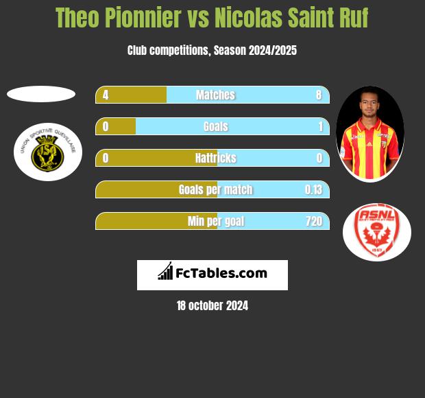 Theo Pionnier vs Nicolas Saint Ruf h2h player stats