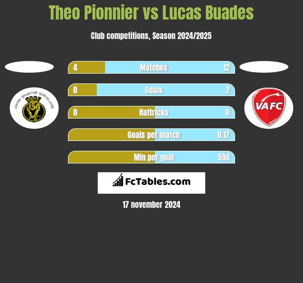 Theo Pionnier vs Lucas Buades h2h player stats