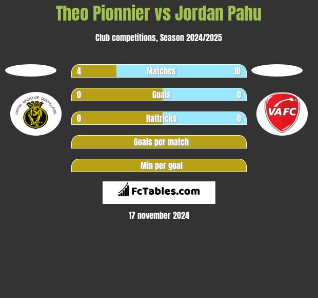 Theo Pionnier vs Jordan Pahu h2h player stats