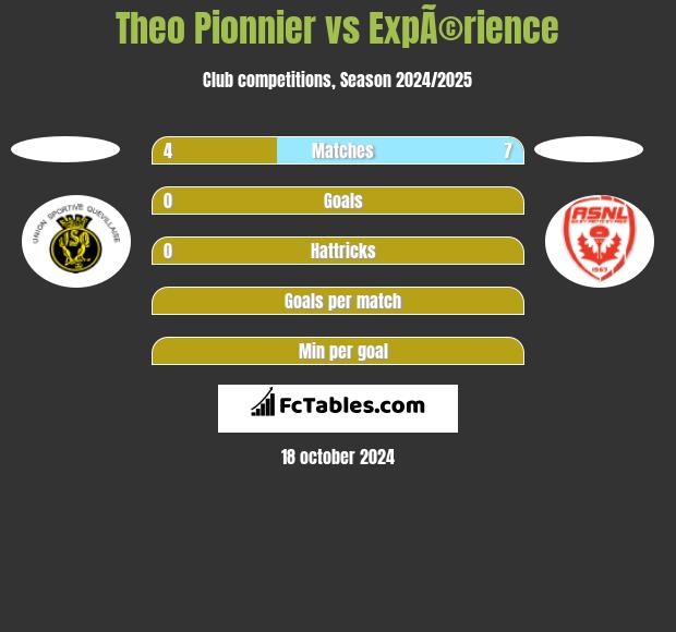 Theo Pionnier vs ExpÃ©rience h2h player stats