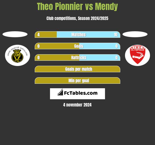 Theo Pionnier vs Mendy h2h player stats