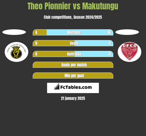 Theo Pionnier vs Makutungu h2h player stats