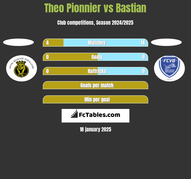 Theo Pionnier vs Bastian h2h player stats